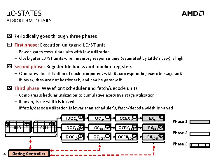 µC-STATES ALGORITHM DETAILS Periodically goes through three phases First phase: Execution units and LD/ST