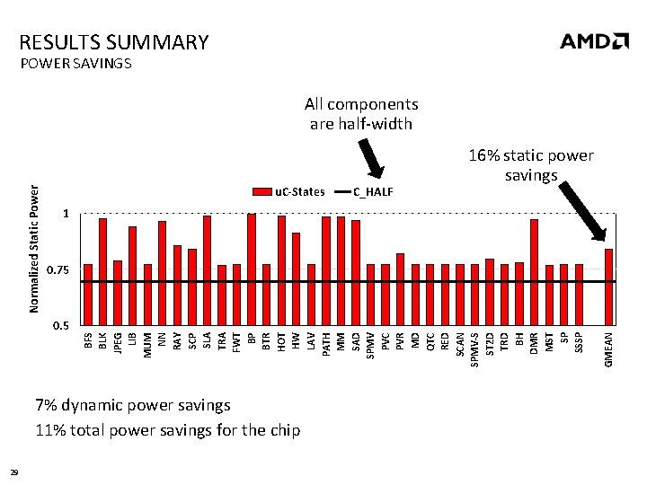 RESULTS SUMMARY POWER SAVINGS u. C-States 1 7% dynamic power savings 11% total power