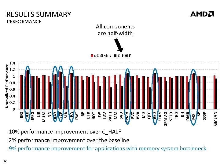 RESULTS SUMMARY PERFORMANCE All components are half-width C_HALF 1. 4 1. 2 1 0.