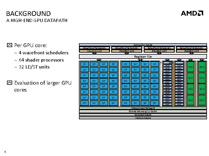 BACKGROUND A HIGH-END GPU DATAPATH Per GPU core: ‒ 4 wavefront schedulers ‒ 64