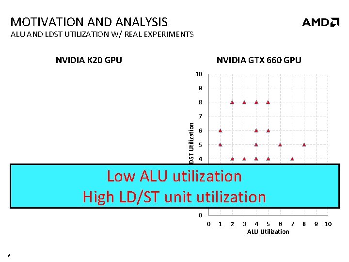MOTIVATION AND ANALYSIS ALU AND LDST UTILIZATION W/ REAL EXPERIMENTS NVIDIA K 20 GPU
