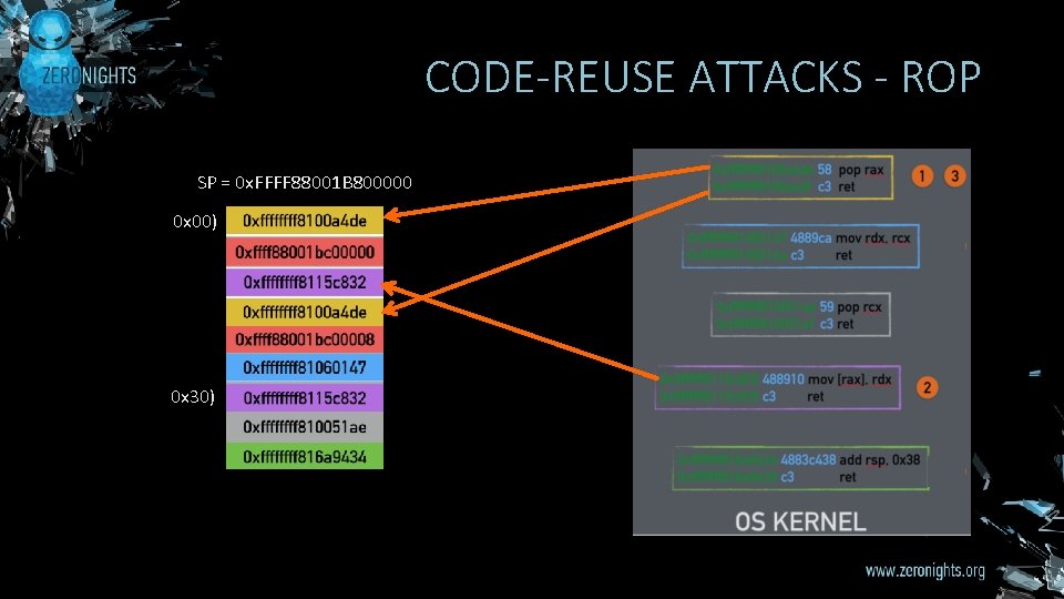 CODE-REUSE ATTACKS - ROP SP = 0 x. FFFF 88001 B 800000 0 x