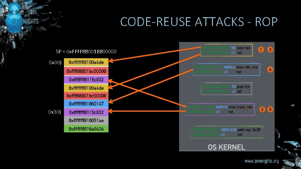 CODE-REUSE ATTACKS - ROP SP = 0 x. FFFF 88001 B 800000 0 x