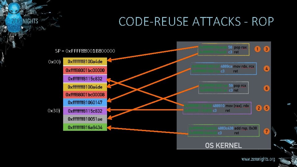 CODE-REUSE ATTACKS - ROP SP = 0 x. FFFF 88001 B 800000 0 x