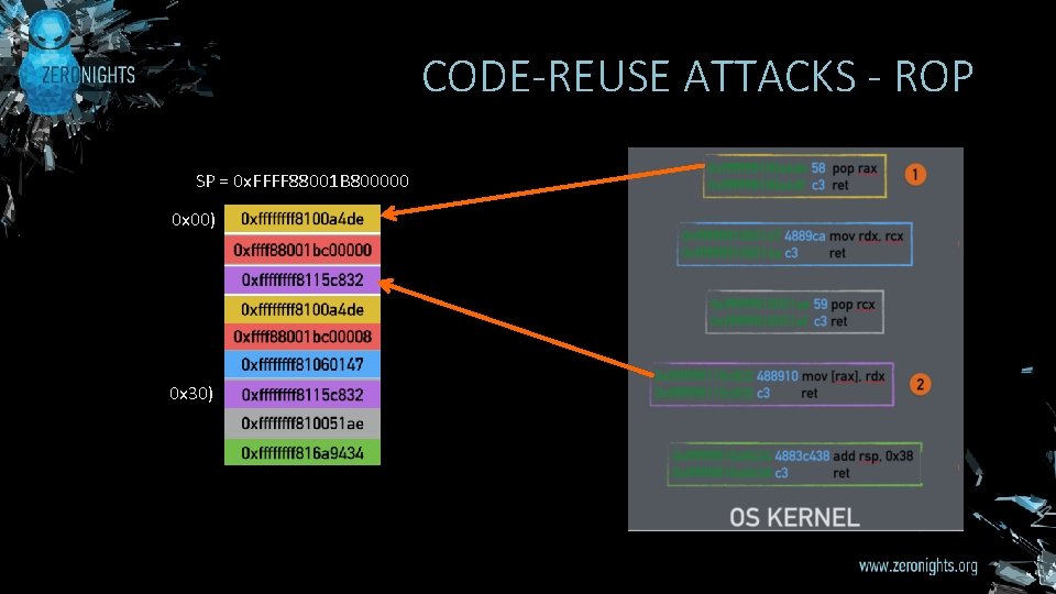 CODE-REUSE ATTACKS - ROP SP = 0 x. FFFF 88001 B 800000 0 x