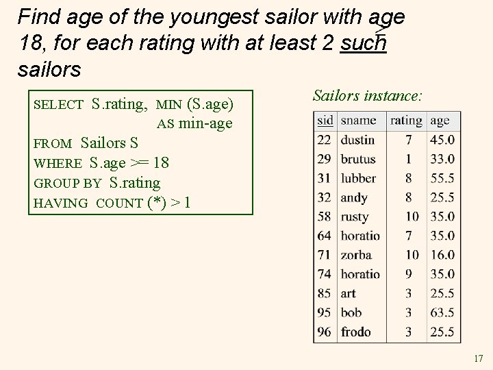 Find age of the youngest sailor with age 18, for each rating with at