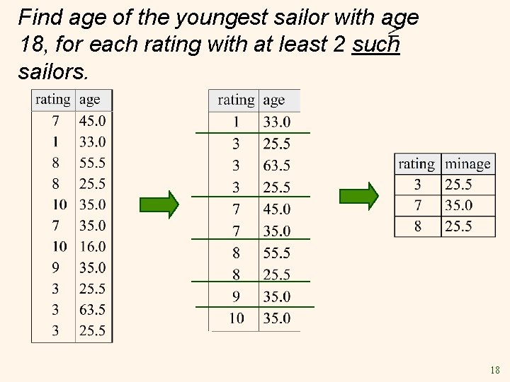 Find age of the youngest sailor with age 18, for each rating with at