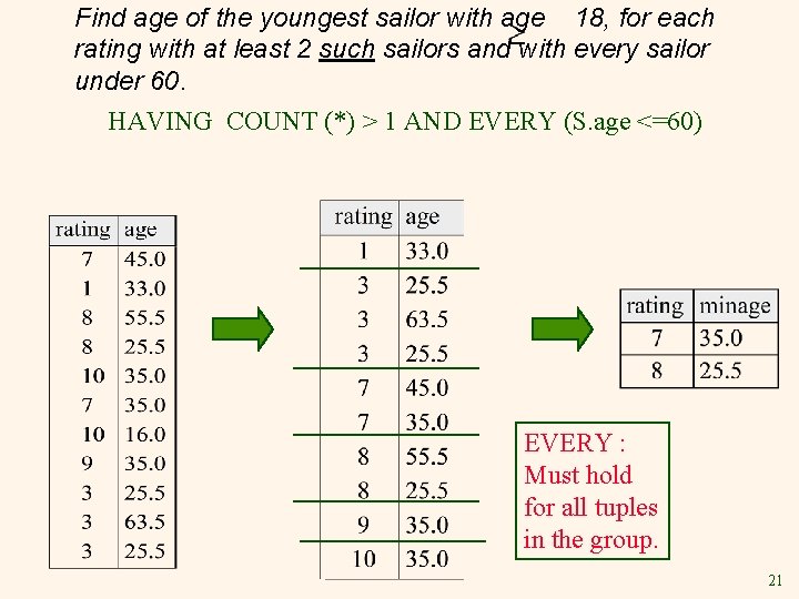 Find age of the youngest sailor with age 18, for each rating with at