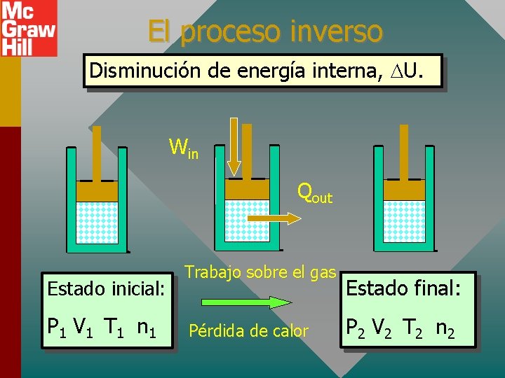 El proceso inverso Disminución de energía interna, U. Win Qout Estado inicial: P 1