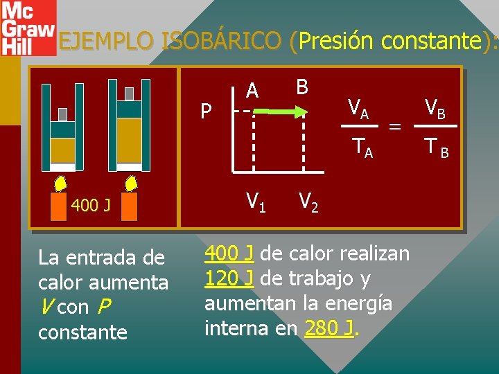 EJEMPLO ISOBÁRICO (Presión constante): ( P A B VA TA 400 J La entrada