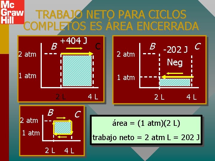 TRABAJO NETO PARA CICLOS COMPLETOS ES ÁREA ENCERRADA 2 atm B +404 J C