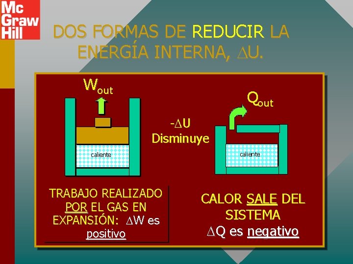 DOS FORMAS DE REDUCIR LA ENERGÍA INTERNA, U. Wout Qout - U Disminuye caliente