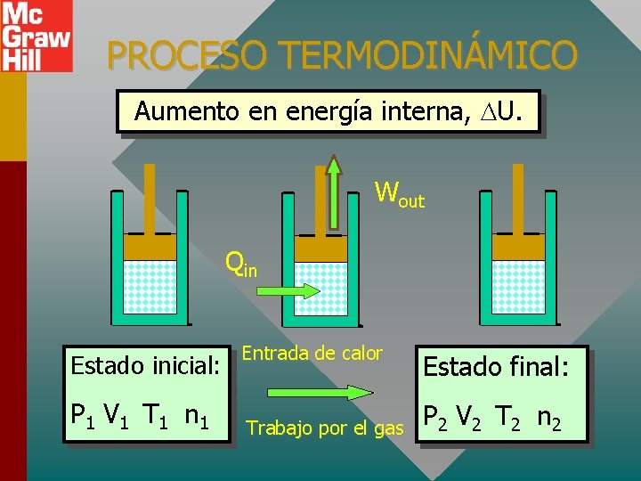 PROCESO TERMODINÁMICO Aumento en energía interna, U. Wout Qin Estado inicial: P 1 V