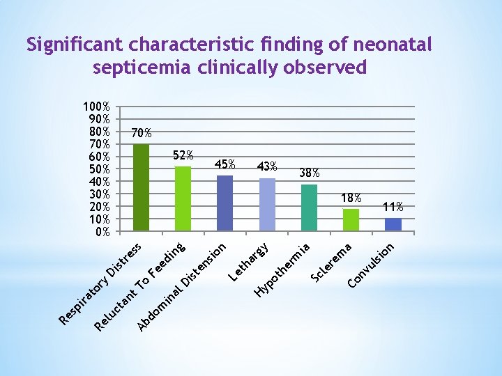 Significant characteristic finding of neonatal septicemia clinically observed 100% 90% 80% 70% 60% 50%