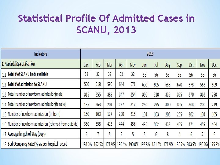 Statistical Profile Of Admitted Cases in SCANU, 2013 