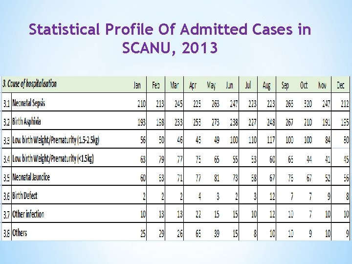 Statistical Profile Of Admitted Cases in SCANU, 2013 
