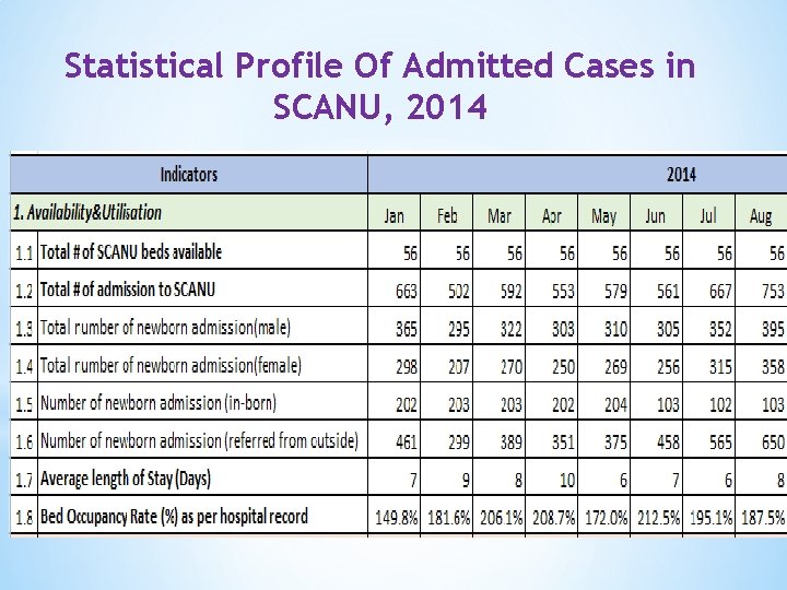 Statistical Profile Of Admitted Cases in SCANU, 2014 