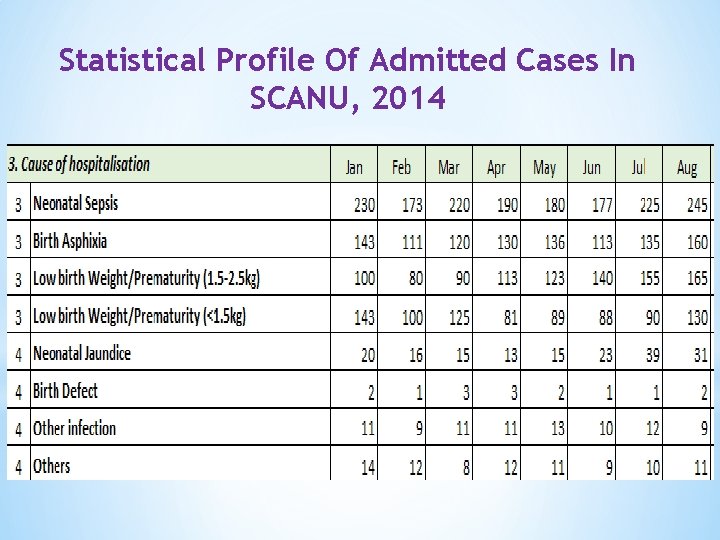 Statistical Profile Of Admitted Cases In SCANU, 2014 