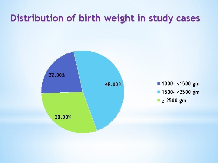 Distribution of birth weight in study cases 22. 00% 48. 00% 1000 - <1500