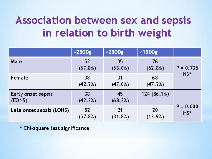 Association between sex and sepsis in relation to birth weight >2500 g Male <2500