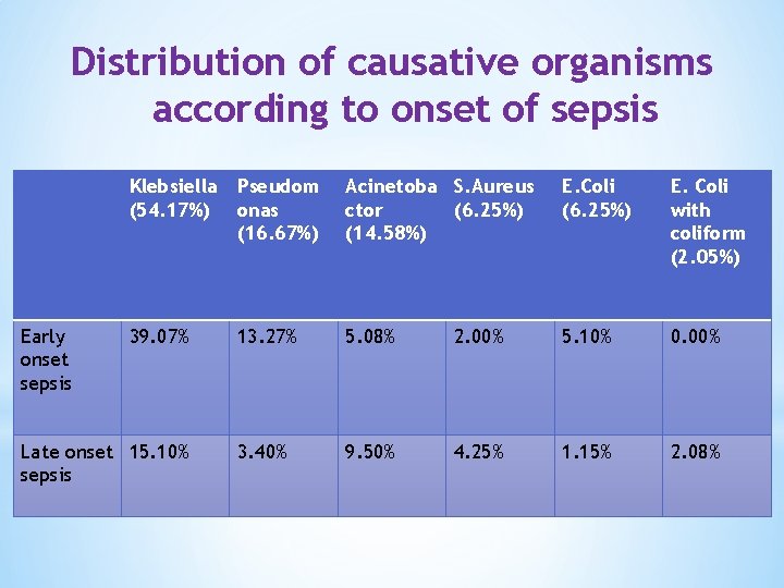 Distribution of causative organisms according to onset of sepsis Early onset sepsis Klebsiella (54.