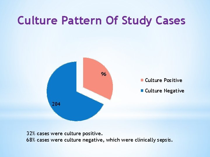 Culture Pattern Of Study Cases 96 Culture Positive Culture Negative 204 32% cases were