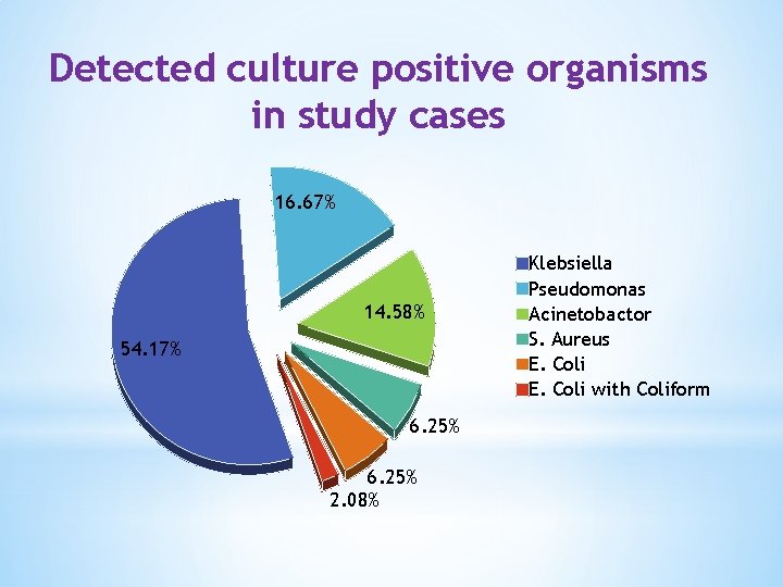 Detected culture positive organisms in study cases 16. 67% 14. 58% 54. 17% 6.