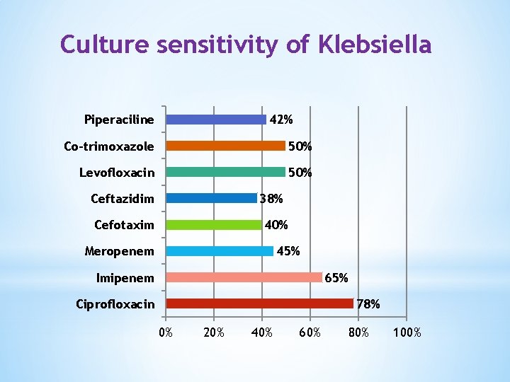 Culture sensitivity of Klebsiella Piperaciline 42% Co-trimoxazole 50% Levofloxacin 50% Ceftazidim 38% Cefotaxim 40%