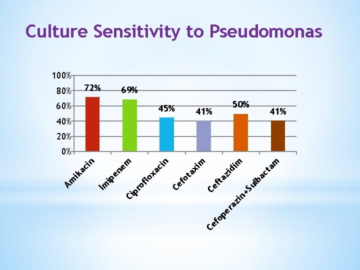 Culture Sensitivity to Pseudomonas 100% 80% 72% 69% 60% 45% 50% 41% 40% 41%