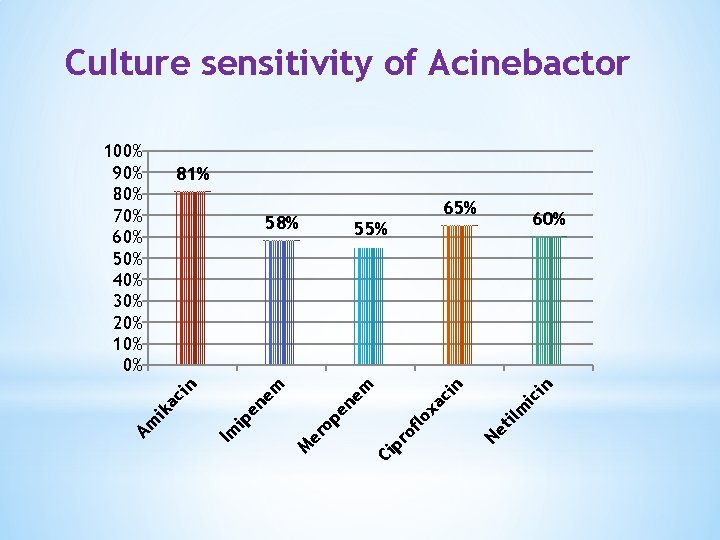 Culture sensitivity of Acinebactor 100% 90% 80% 70% 60% 50% 40% 30% 20% 10%
