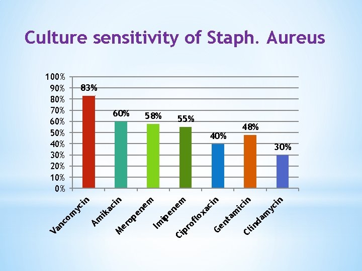 Culture sensitivity of Staph. Aureus 100% 90% 80% 70% 60% 50% 40% 30% 20%