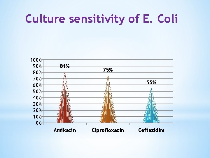 Culture sensitivity of E. Coli 100% 90% 80% 70% 60% 50% 40% 30% 20%