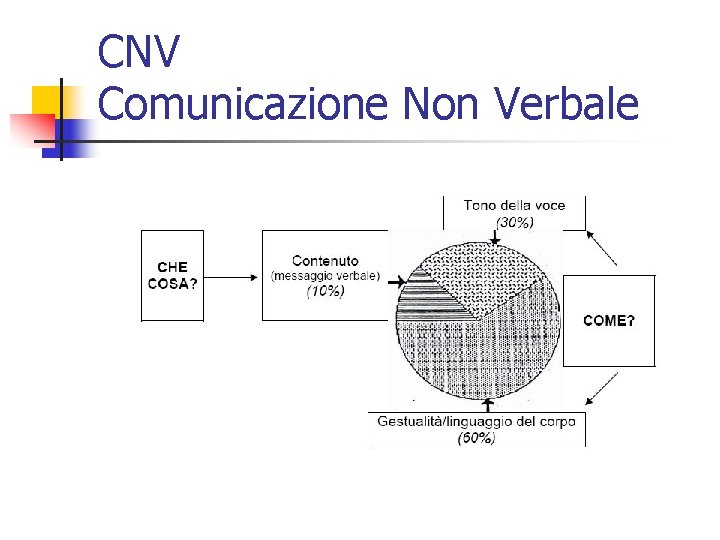 CNV Comunicazione Non Verbale 