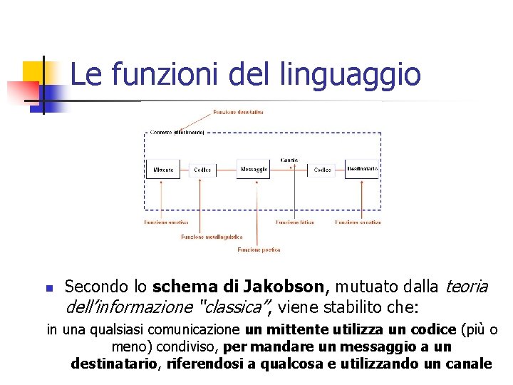 Le funzioni del linguaggio n Secondo lo schema di Jakobson, mutuato dalla teoria dell’informazione