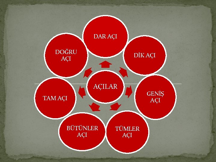 DAR AÇI DOĞRU AÇI DİK AÇILAR TAM AÇI BÜTÜNLER AÇI TÜMLER AÇI GENİŞ AÇI DAR AÇI DOĞRU AÇI DİK AÇILAR TAM AÇI BÜTÜNLER AÇI TÜMLER AÇI GENİŞ AÇI