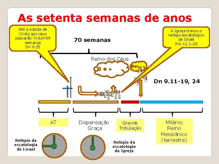 As setenta semanas de anos Até a subida de Cristo aos céus passarão 7+62=69