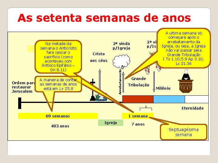 As setenta semanas de anos Ordem para restaurar Jerusalem 2ª vinda p/Igreja Cristo aos