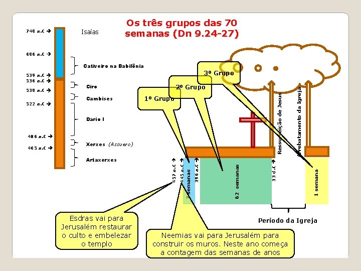 740 a. C Isaías Os três grupos das 70 semanas (Dn 9. 24 -27)