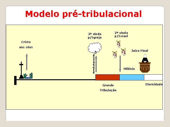 Modelo pré-tribulacional 2ª vinda p/Israel 2ª vinda p/Igreja Cristo aos céus Arrebatamento Juízo Final