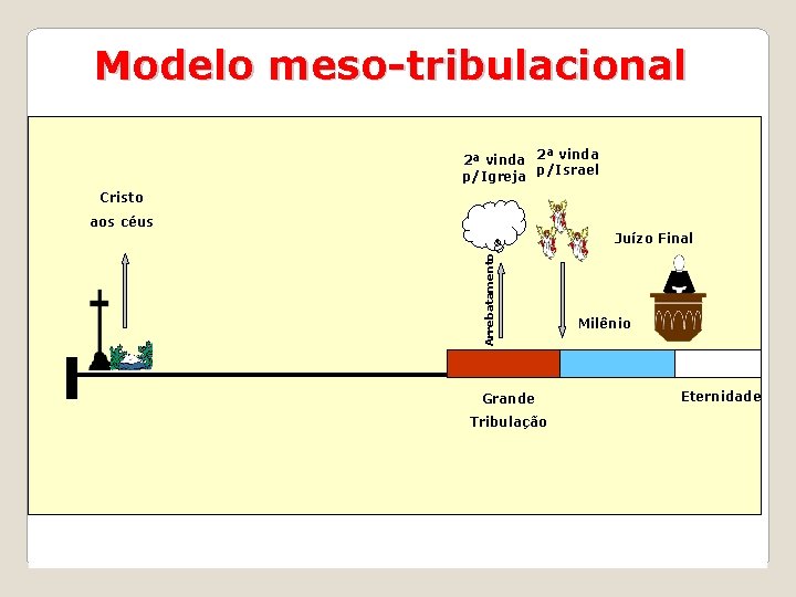 Modelo meso-tribulacional 2ª vinda p/Igreja p/Israel Cristo aos céus Arrebatamento Juízo Final Milênio Eternidade