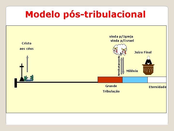 Modelo pós-tribulacional Cristo vinda p/Igreja vinda p/Israel aos céus Arrebatamento Juízo Final Milênio Grande