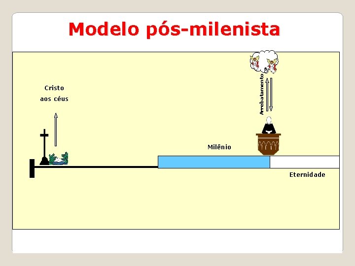 Arrebatamento Modelo pós-milenista Cristo aos céus Milênio Eternidade 22/02/2021 Prof. Sidney Matos 23 
