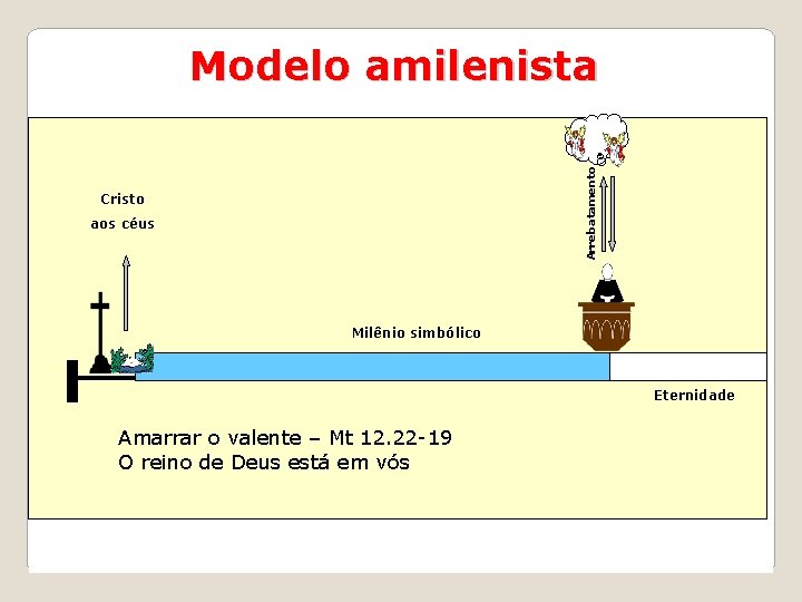 Arrebatamento Modelo amilenista Cristo aos céus Milênio simbólico Eternidade Amarrar o valente – Mt