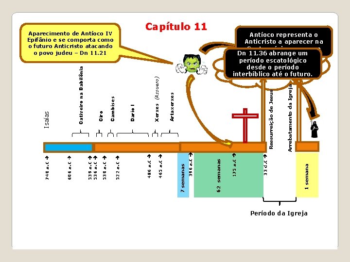 1 semana 33 d. C 175 a. C 62 semanas 396 a. C Arrebatamento
