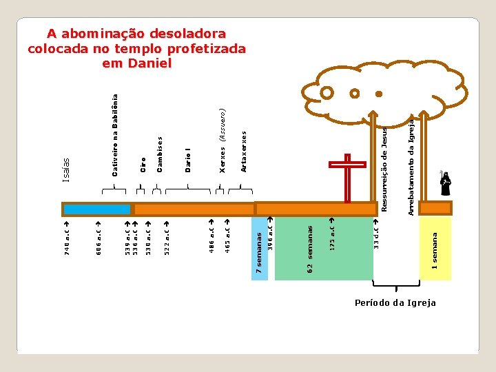 1 semana 33 d. C 175 a. C 62 semanas 396 a. C 7