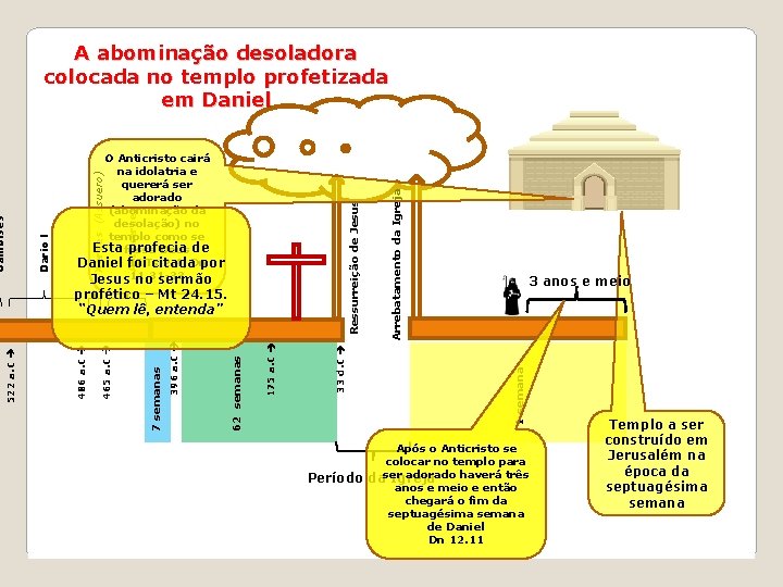 Período 3 anos e meio 1 semana 33 d. C 175 a. C 62