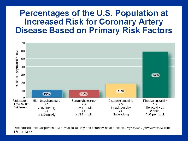 Percentages of the U. S. Population at Increased Risk for Coronary Artery Disease Based Percentages of the U. S. Population at Increased Risk for Coronary Artery Disease Based