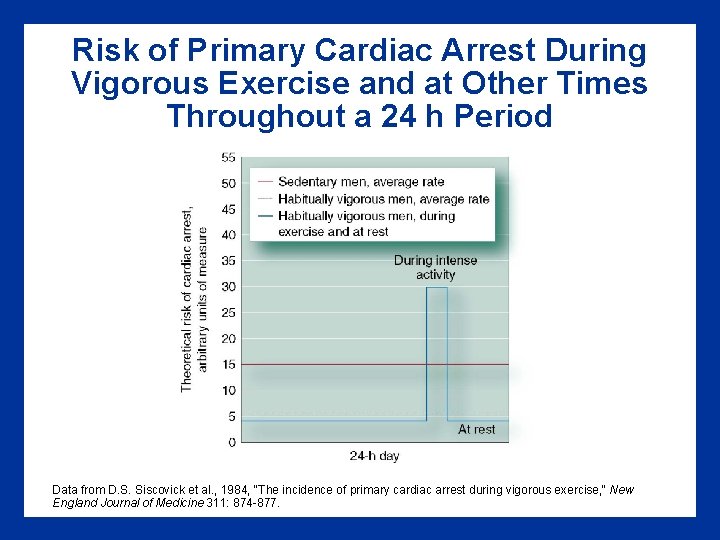 Risk of Primary Cardiac Arrest During Vigorous Exercise and at Other Times Throughout a Risk of Primary Cardiac Arrest During Vigorous Exercise and at Other Times Throughout a