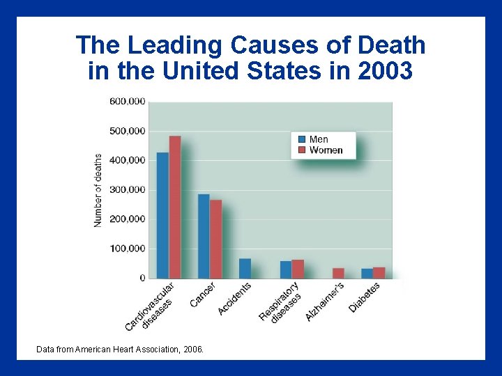 The Leading Causes of Death in the United States in 2003 Data from American The Leading Causes of Death in the United States in 2003 Data from American