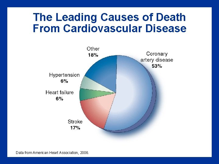 The Leading Causes of Death From Cardiovascular Disease Data from American Heart Association, 2006. The Leading Causes of Death From Cardiovascular Disease Data from American Heart Association, 2006.